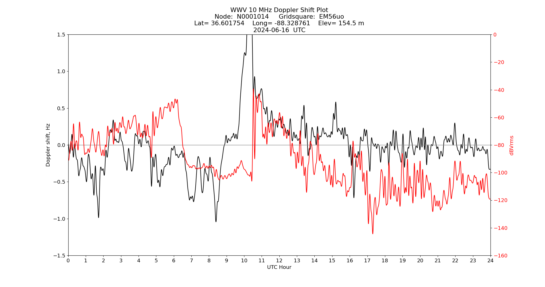 Graph for Observation Unavailable