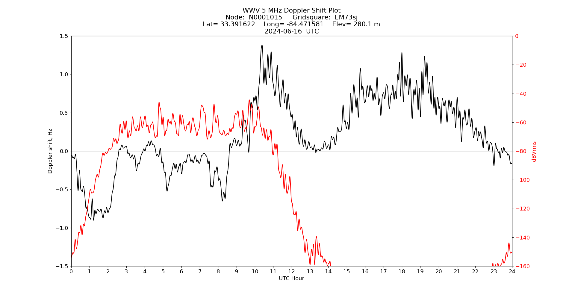 Graph for Observation Unavailable