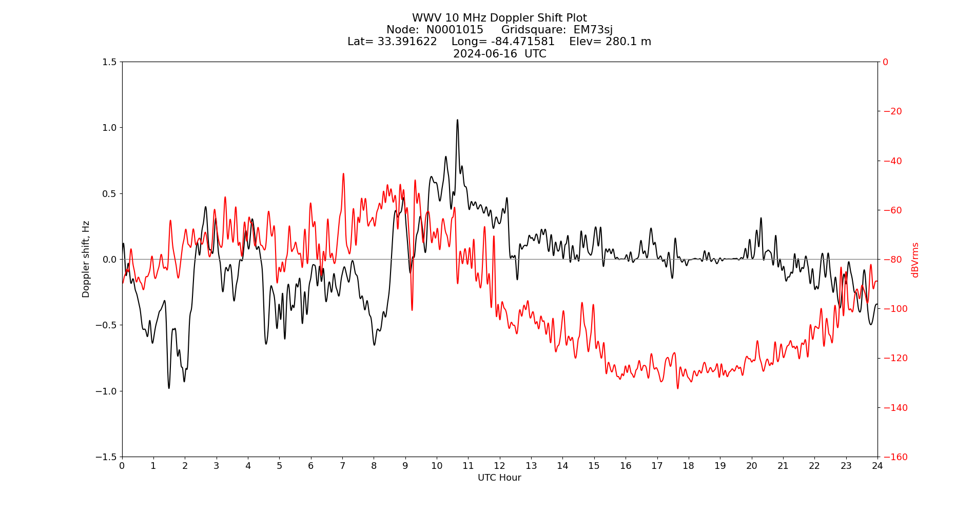 Graph for Observation Unavailable