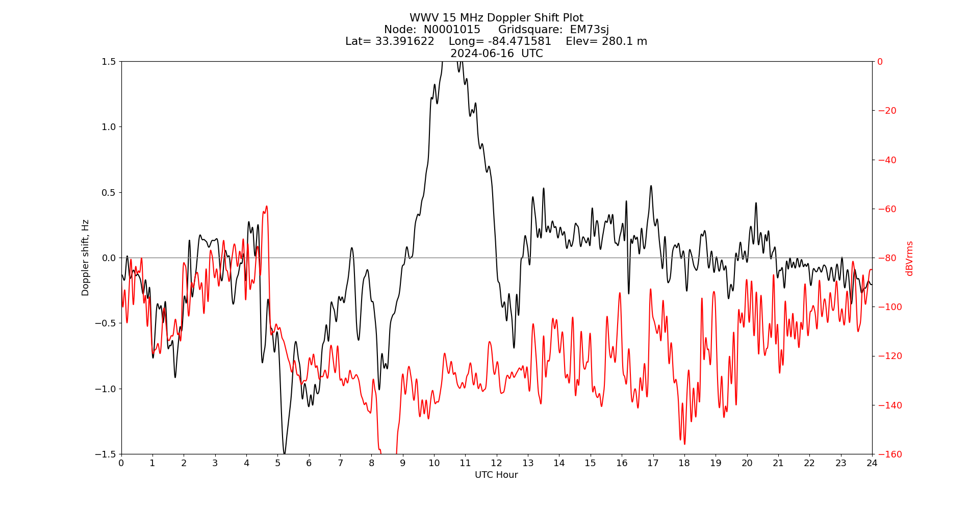 Graph for Observation Unavailable