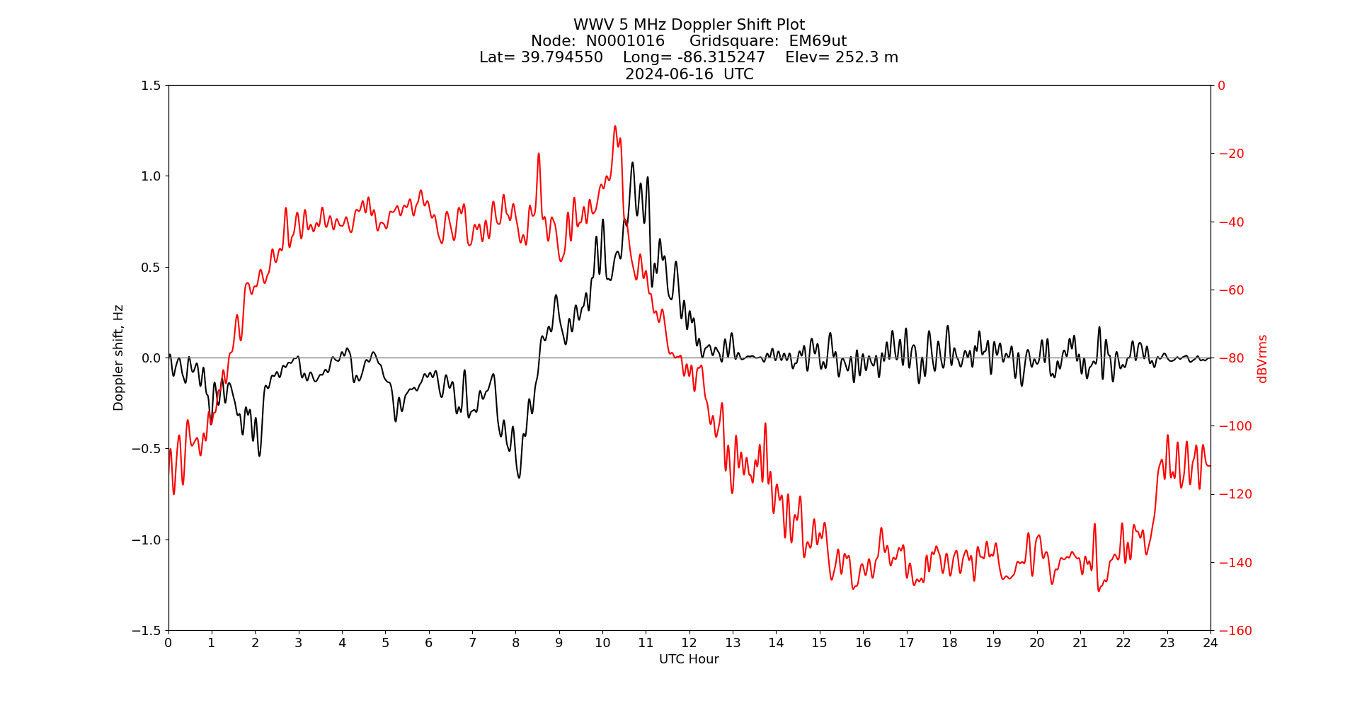 Graph for Observation Unavailable