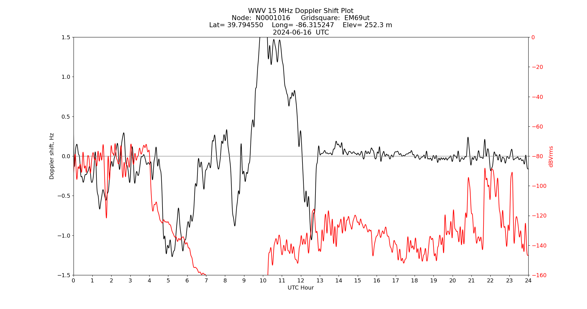 Graph for Observation Unavailable