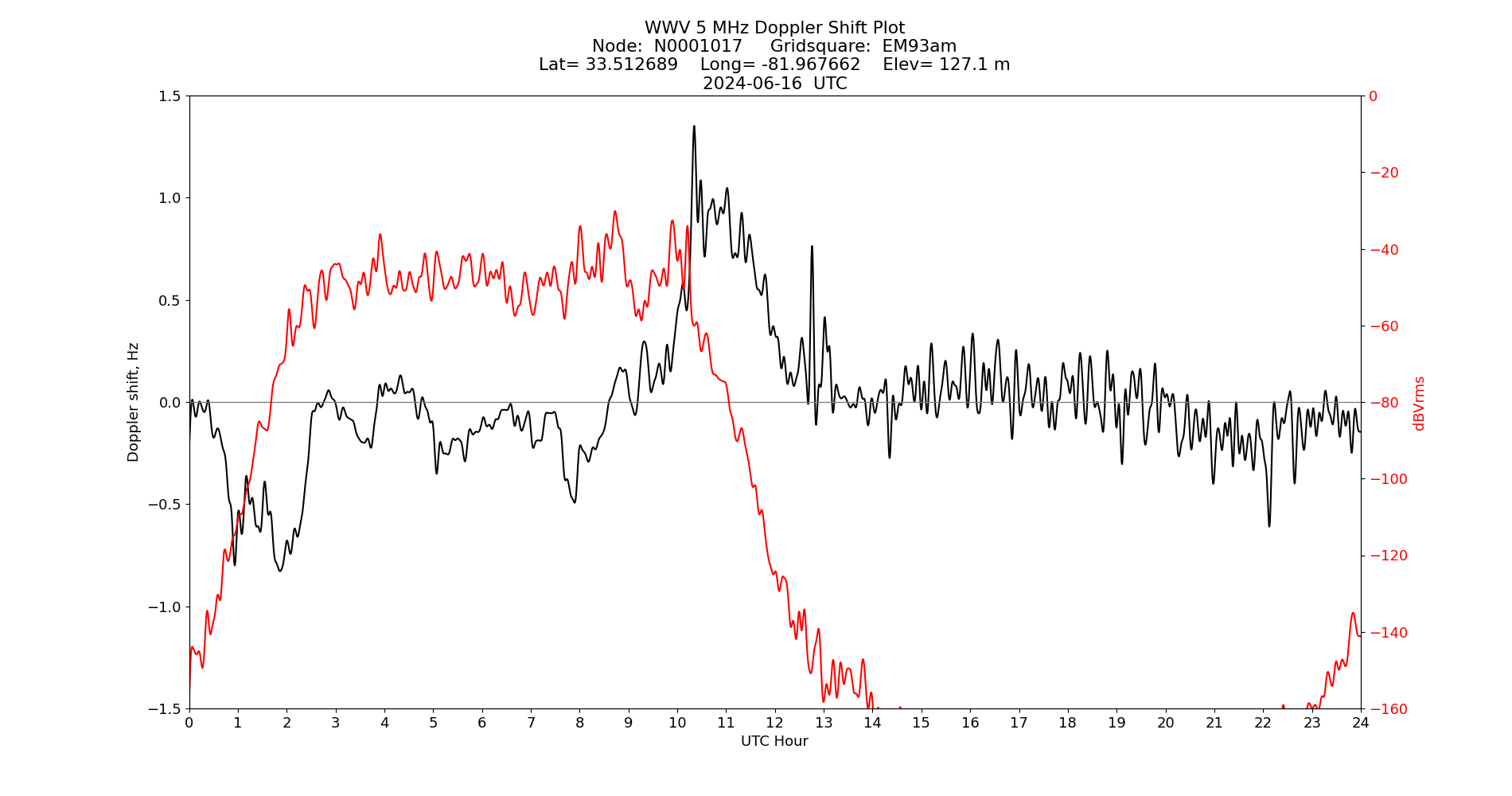 Graph for Observation Unavailable