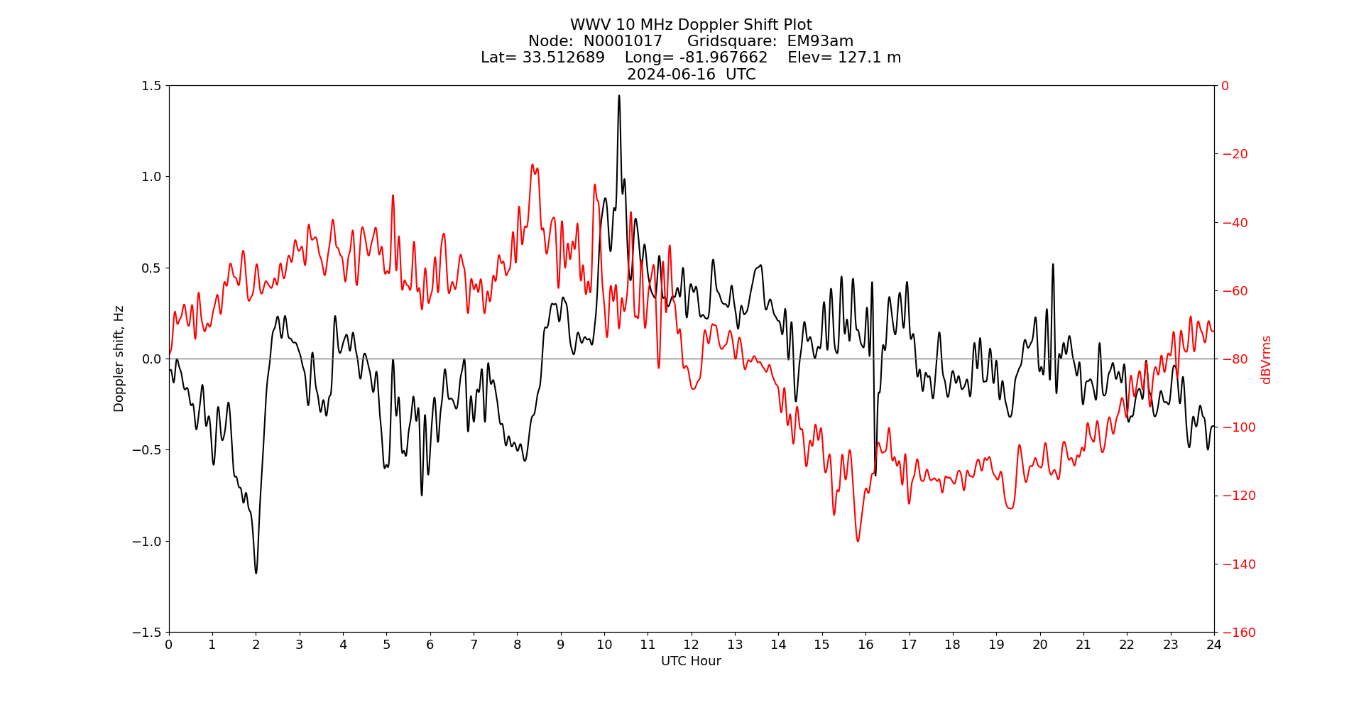 Graph for Observation Unavailable