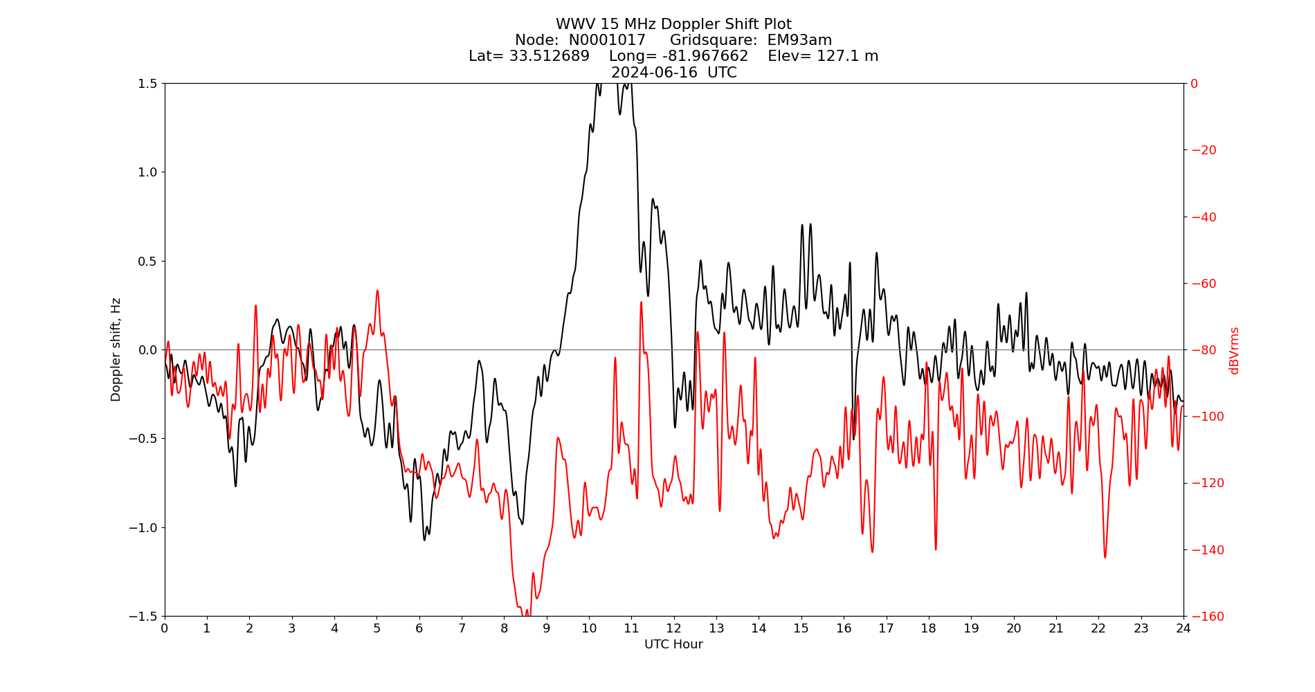 Graph for Observation Unavailable