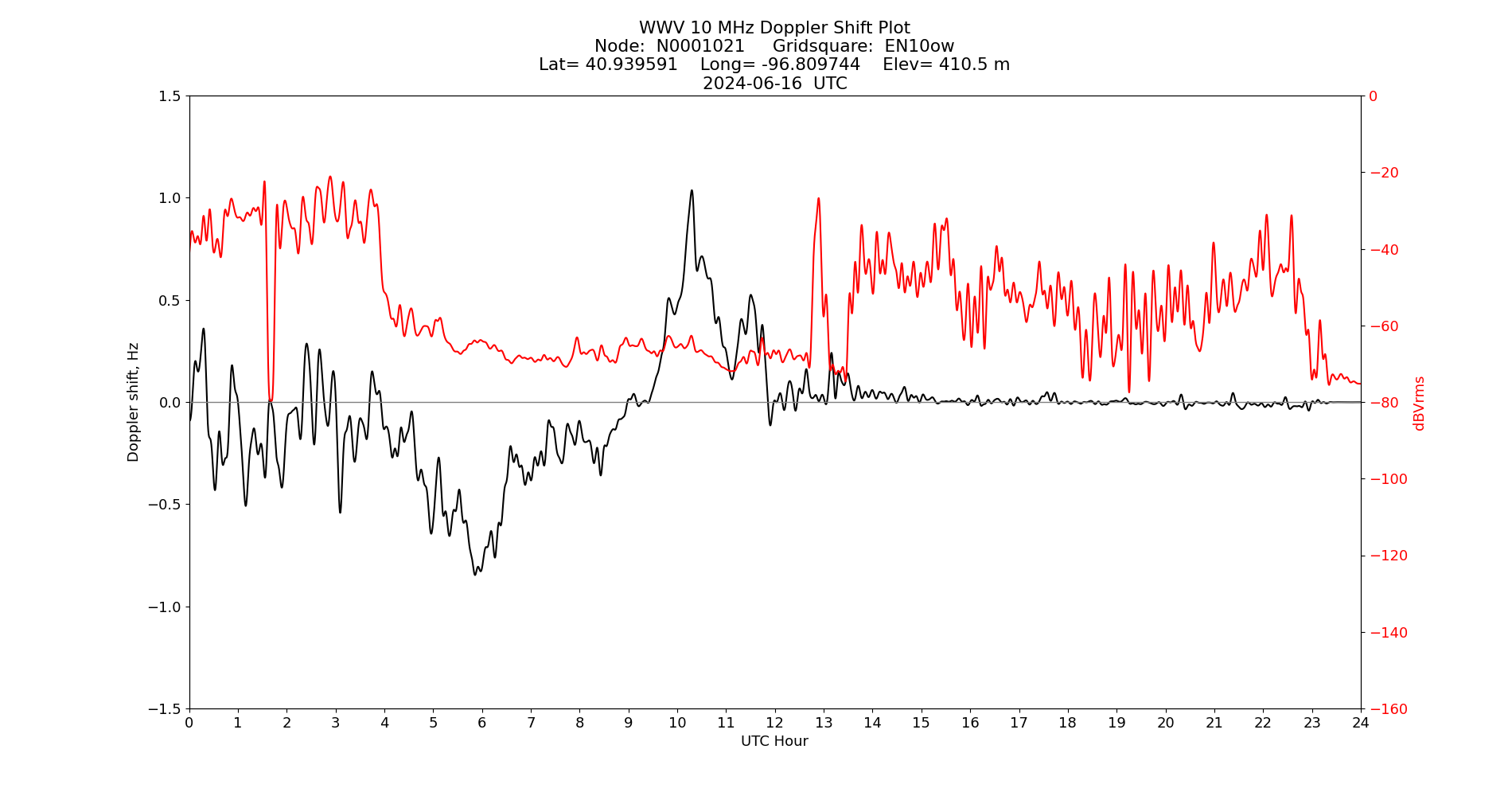 Graph for Observation Unavailable