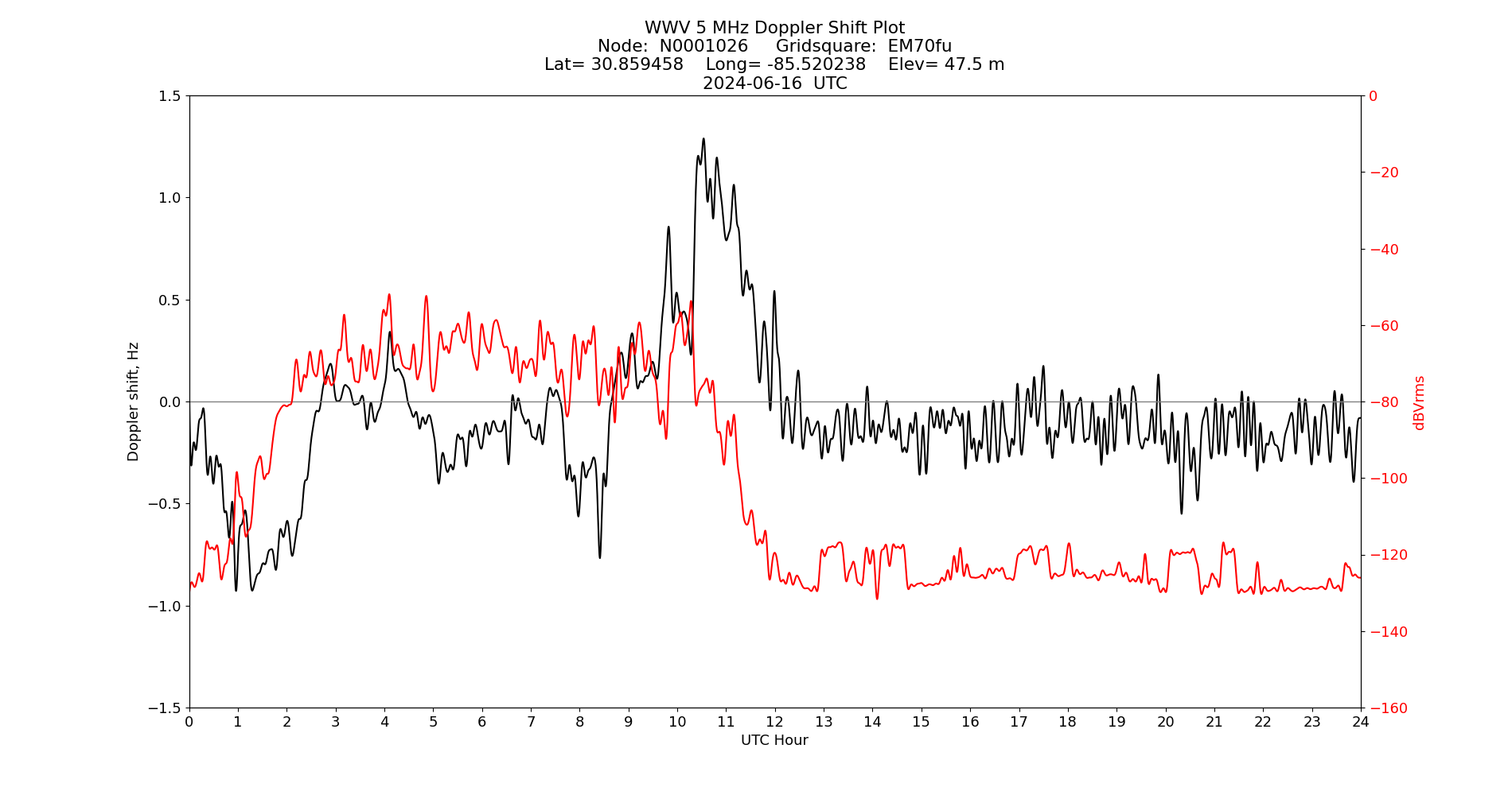 Graph for Observation Unavailable