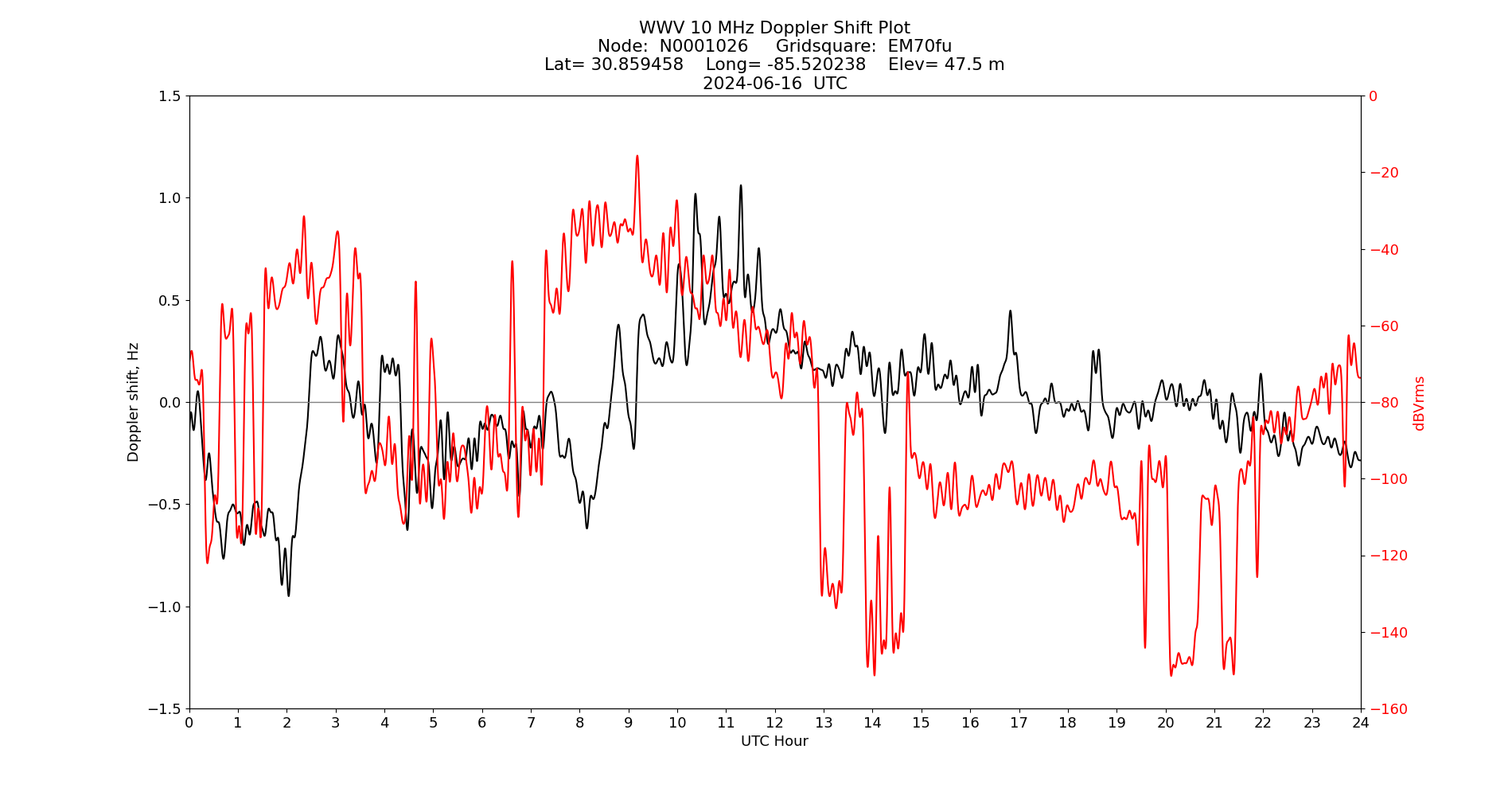 Graph for Observation Unavailable