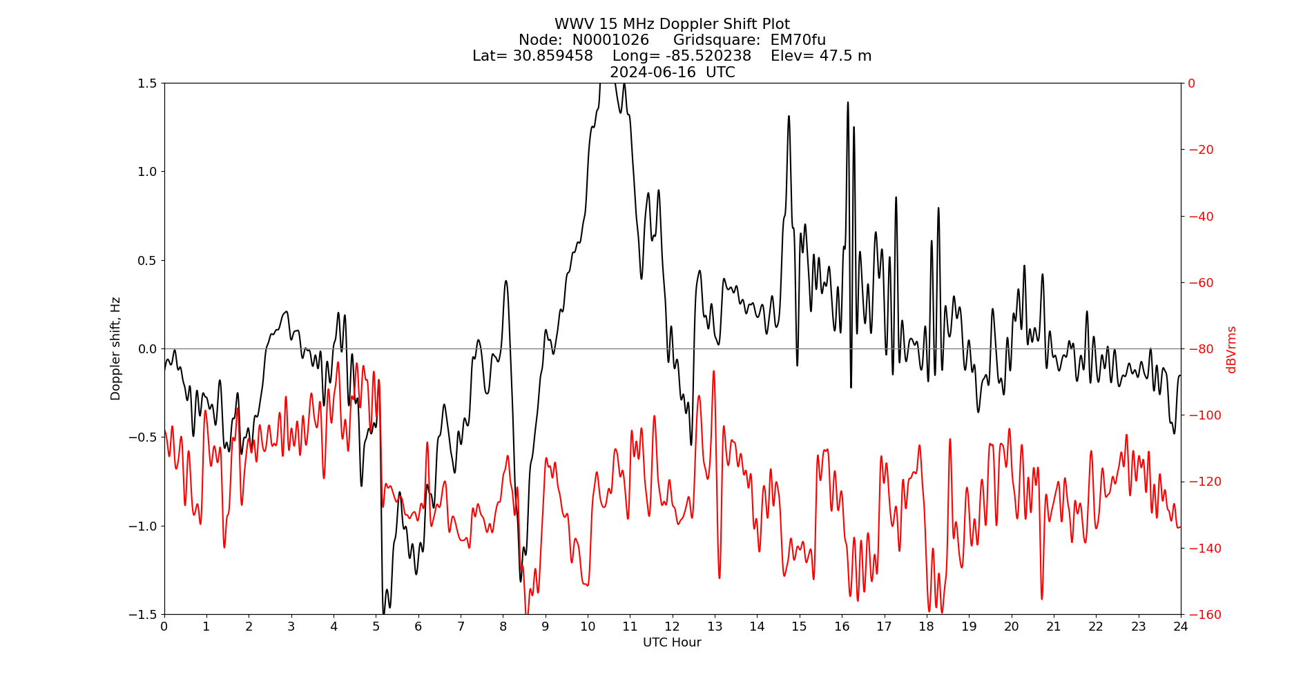 Graph for Observation Unavailable