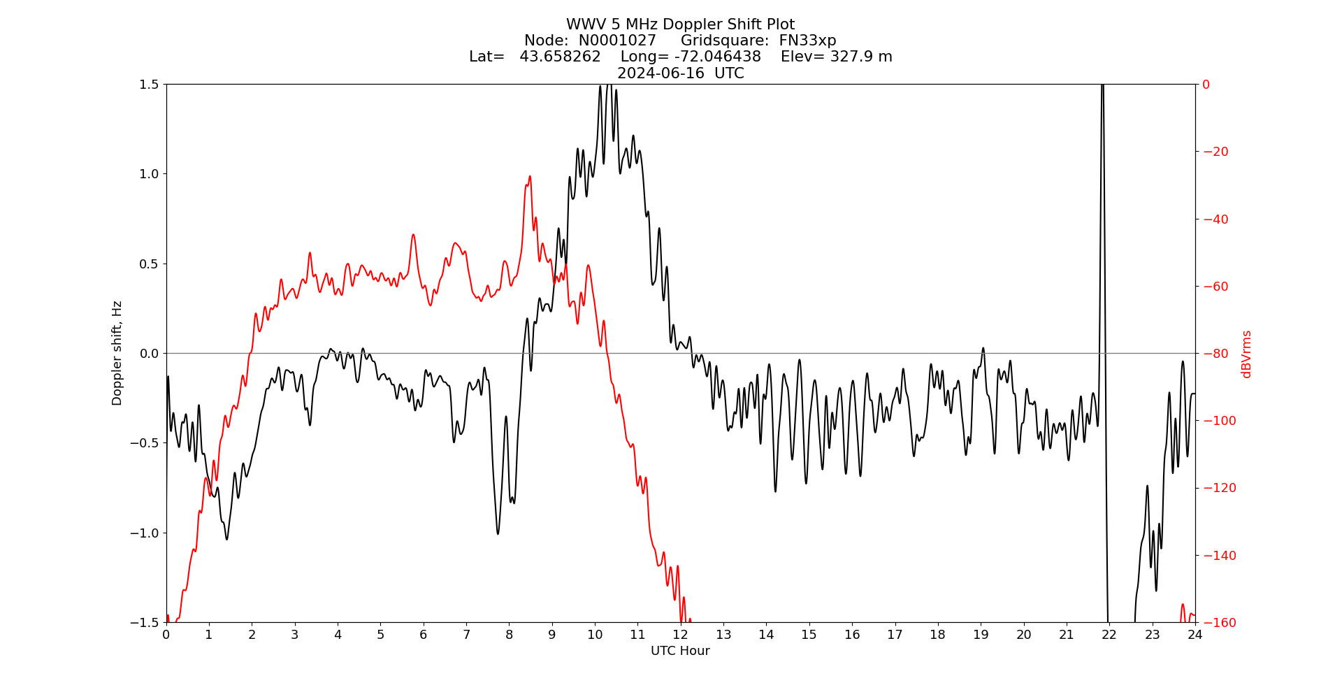 Graph for Observation Unavailable