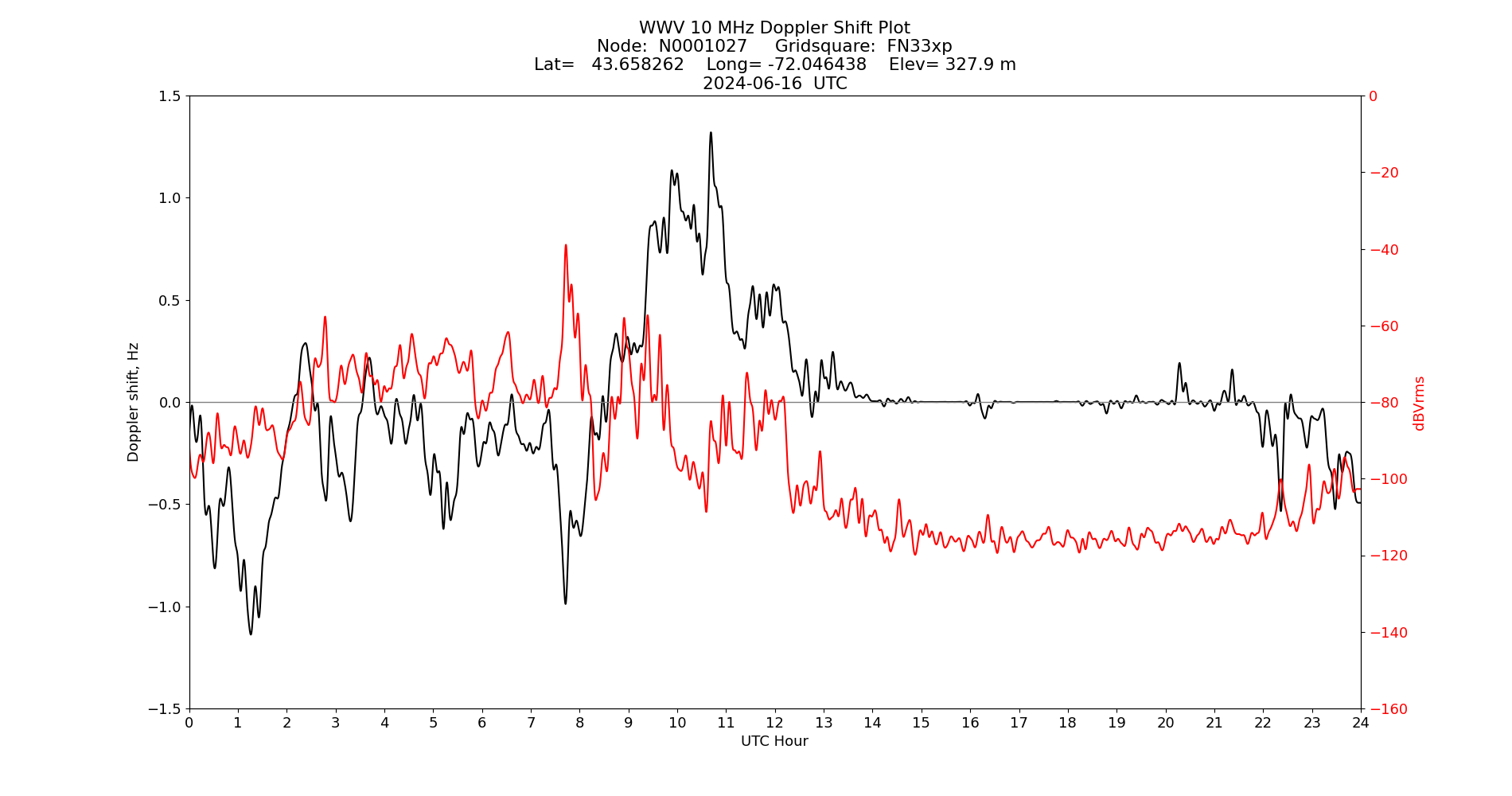 Graph for Observation Unavailable