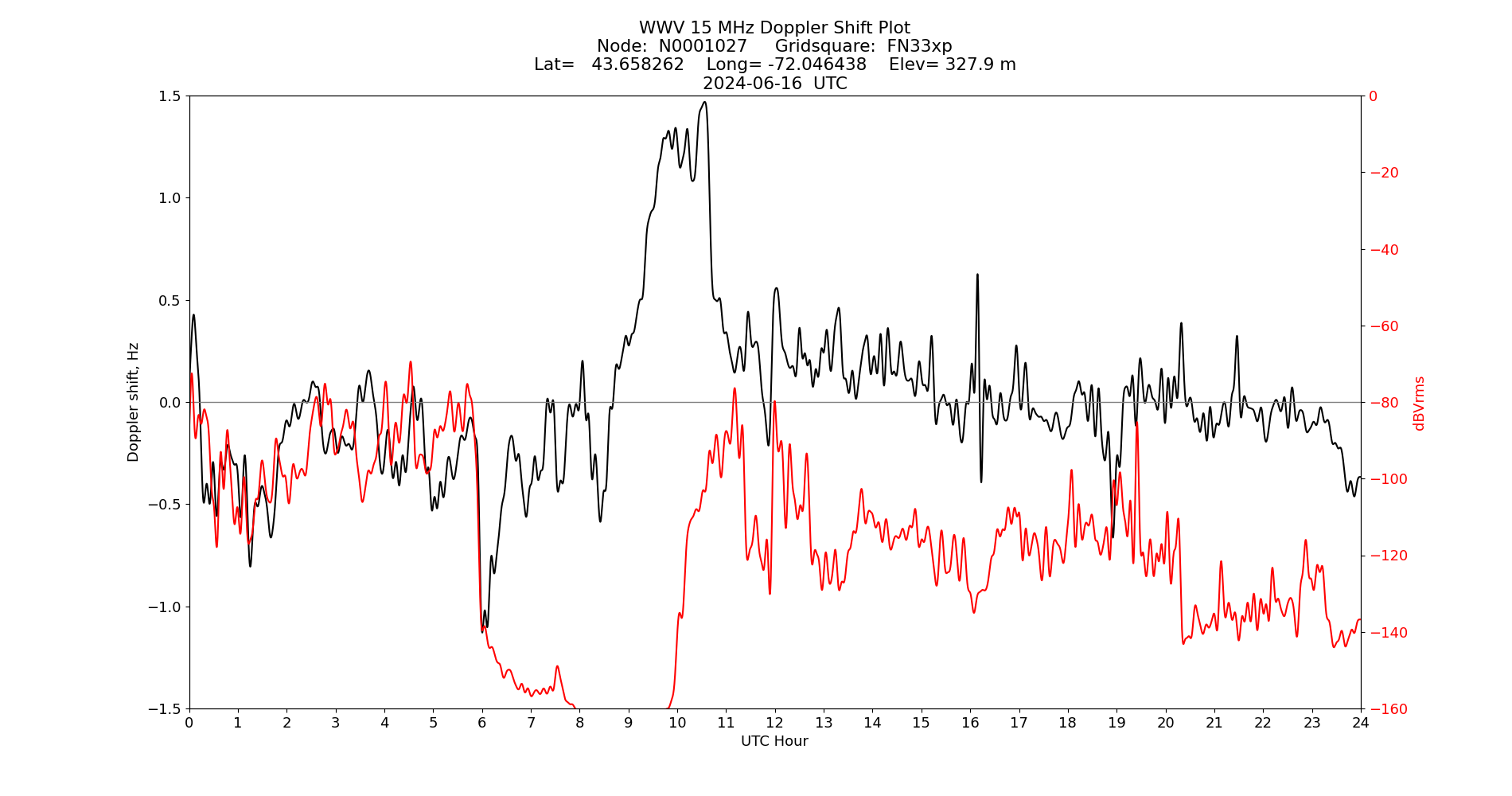 Graph for Observation Unavailable
