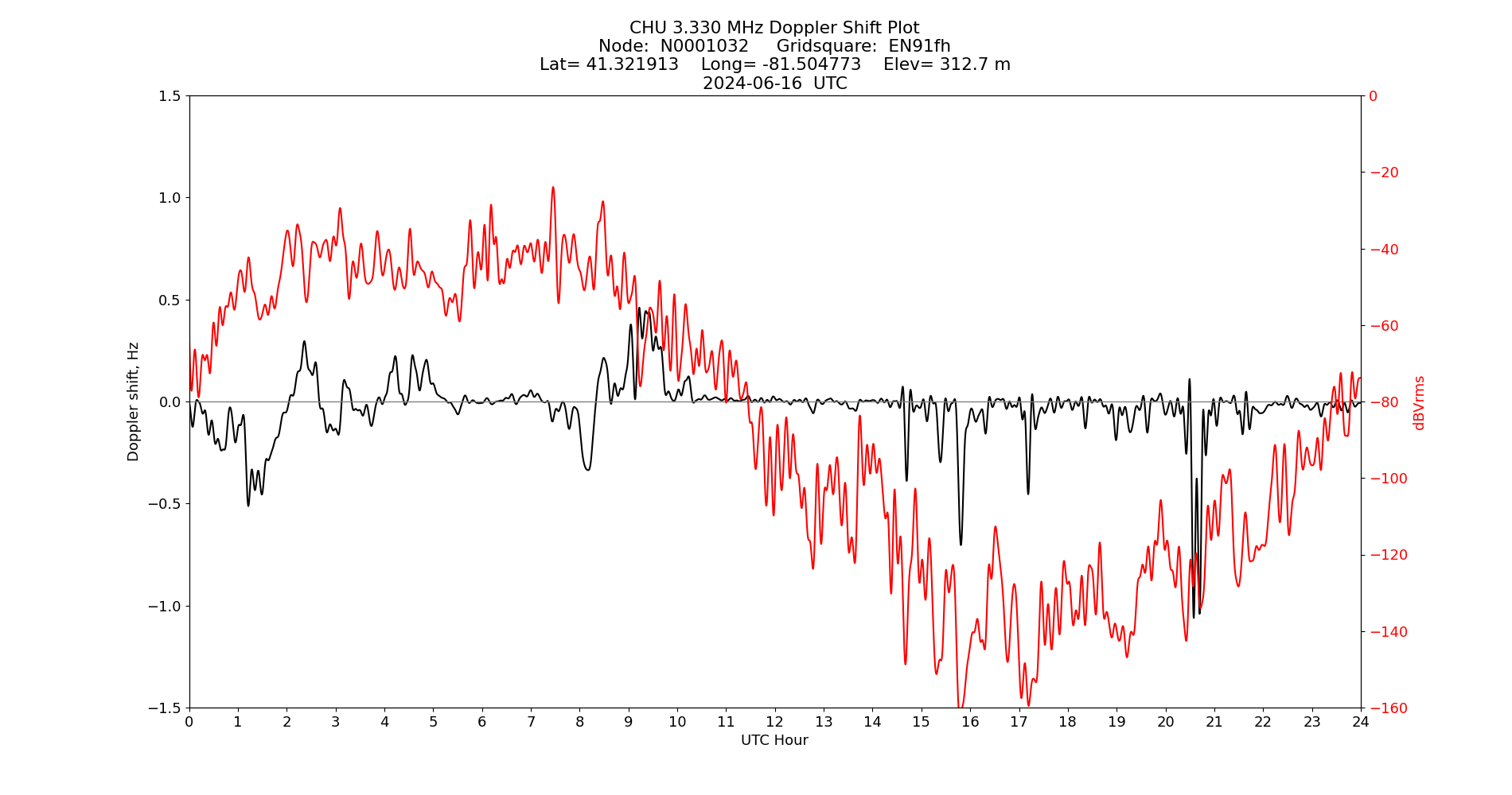 Graph for Observation Unavailable
