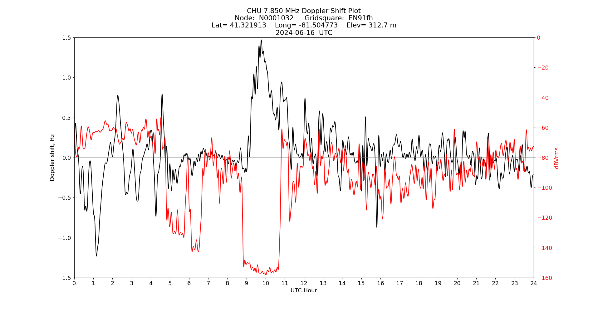 Graph for Observation Unavailable