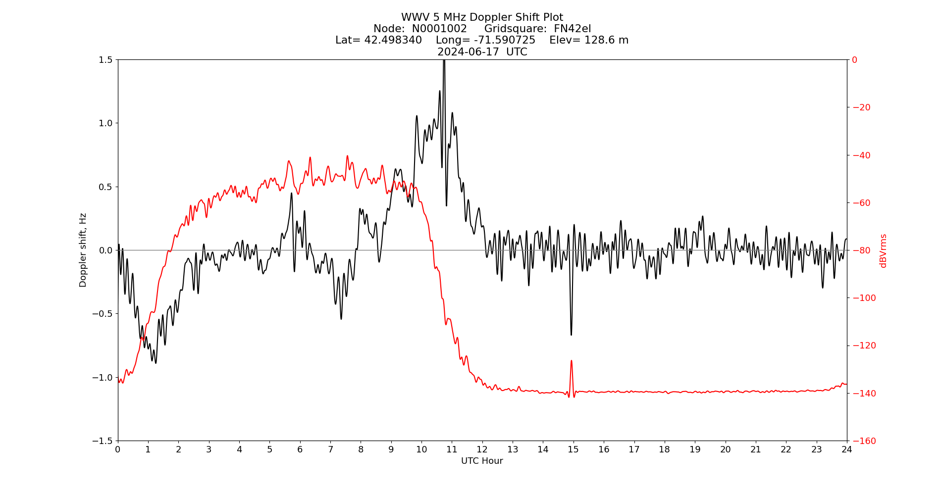 Graph for Observation Unavailable