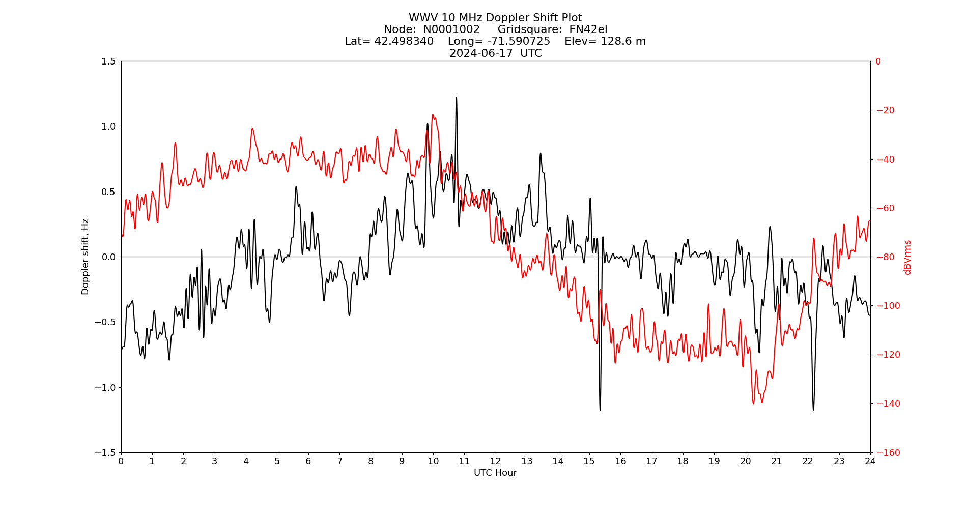Graph for Observation Unavailable