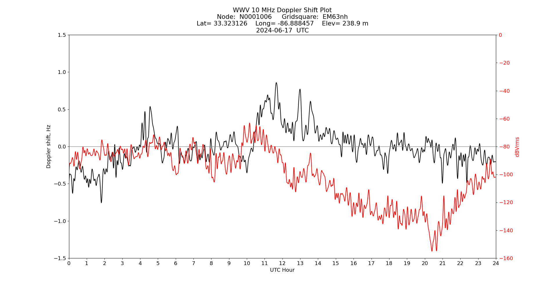 Graph for Observation Unavailable