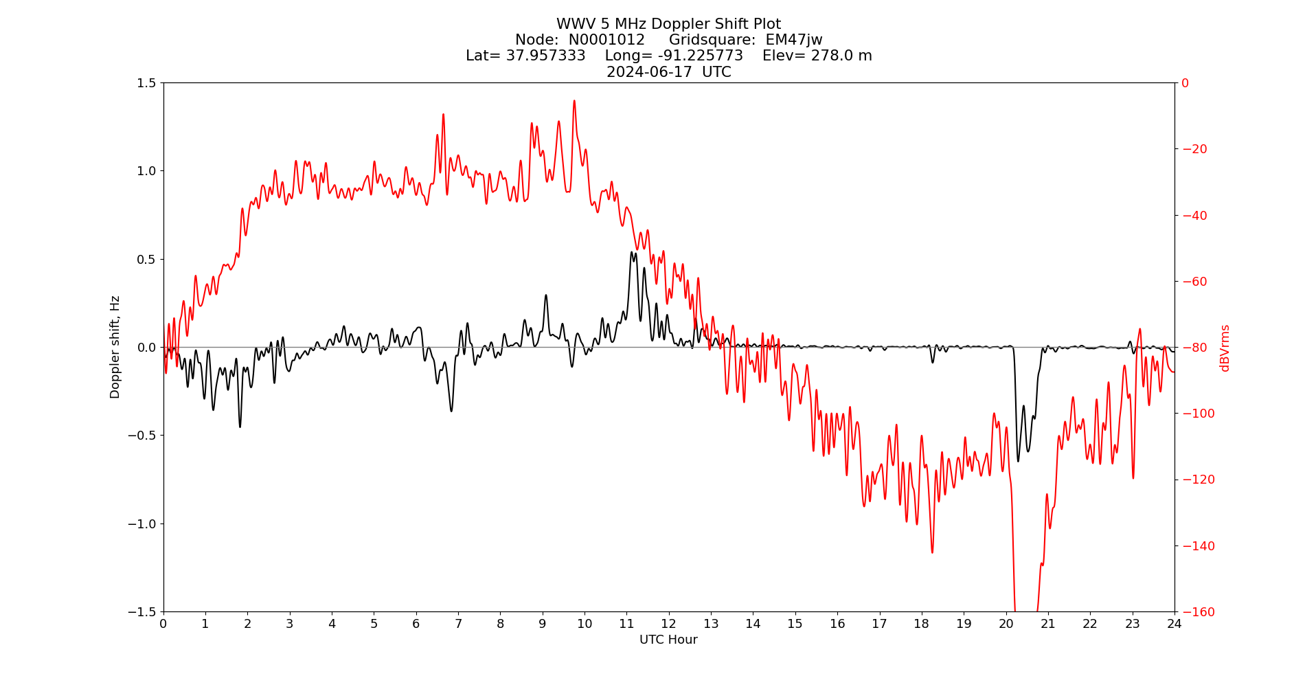 Graph for Observation Unavailable