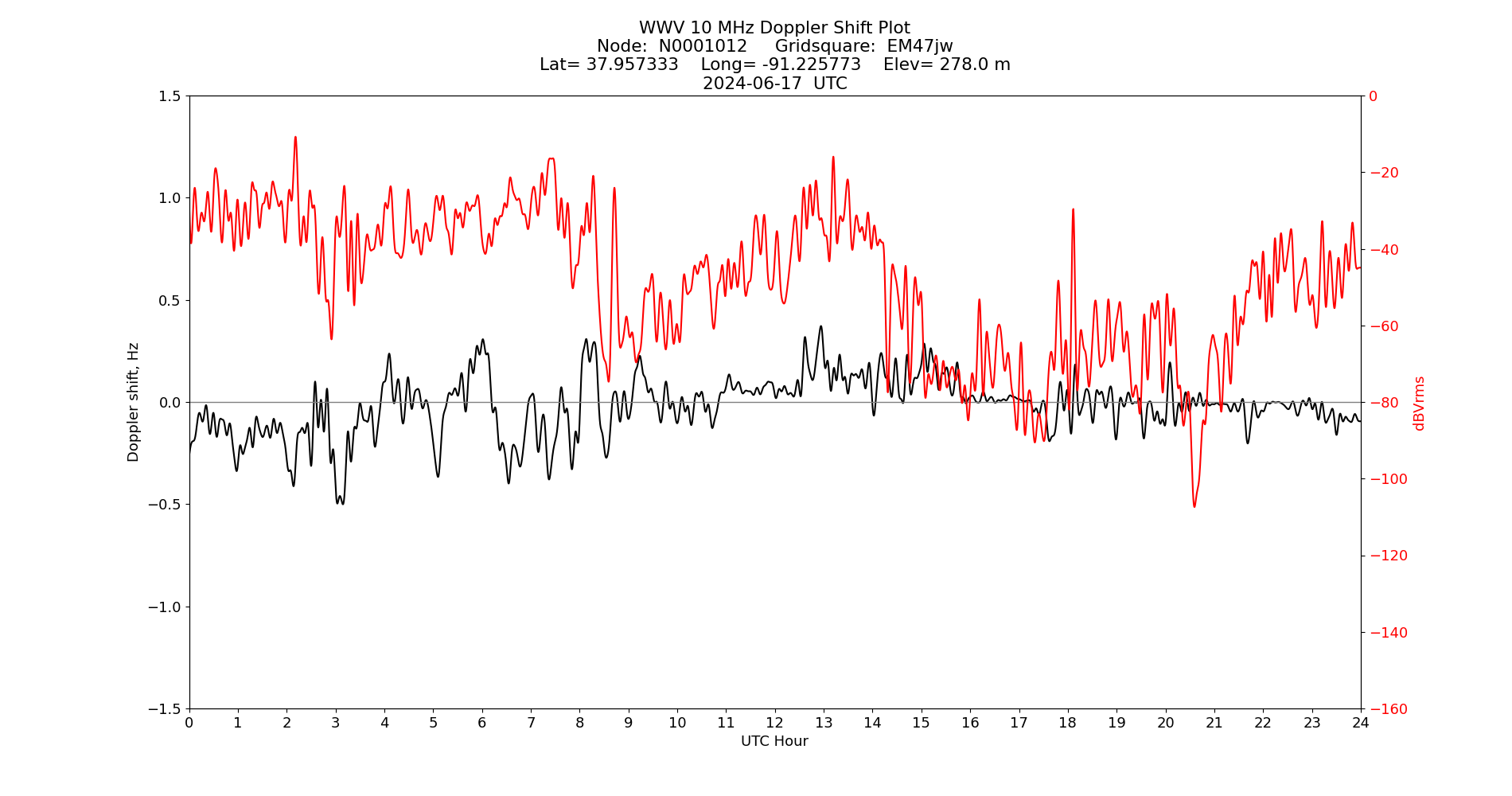Graph for Observation Unavailable