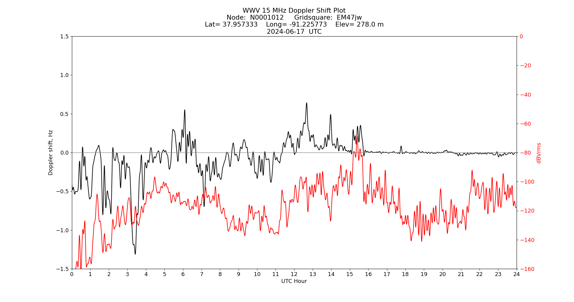 Graph for Observation Unavailable