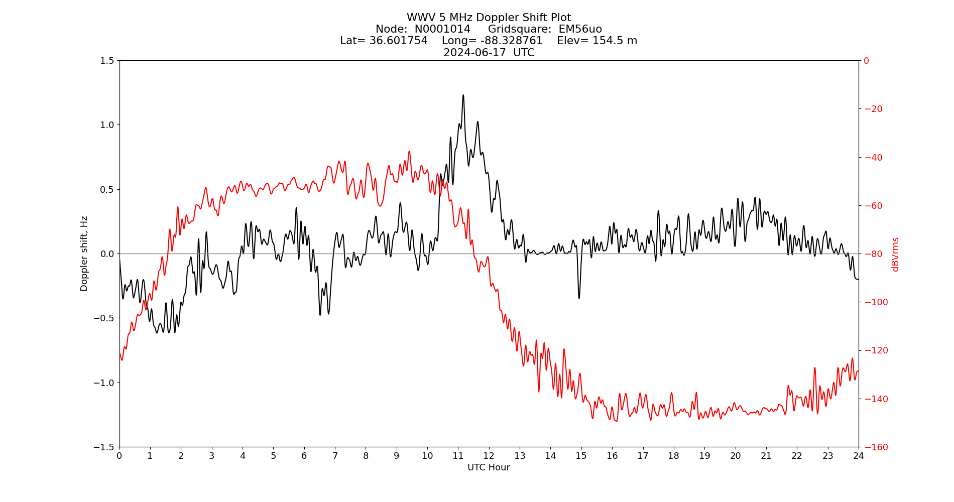 Graph for Observation Unavailable