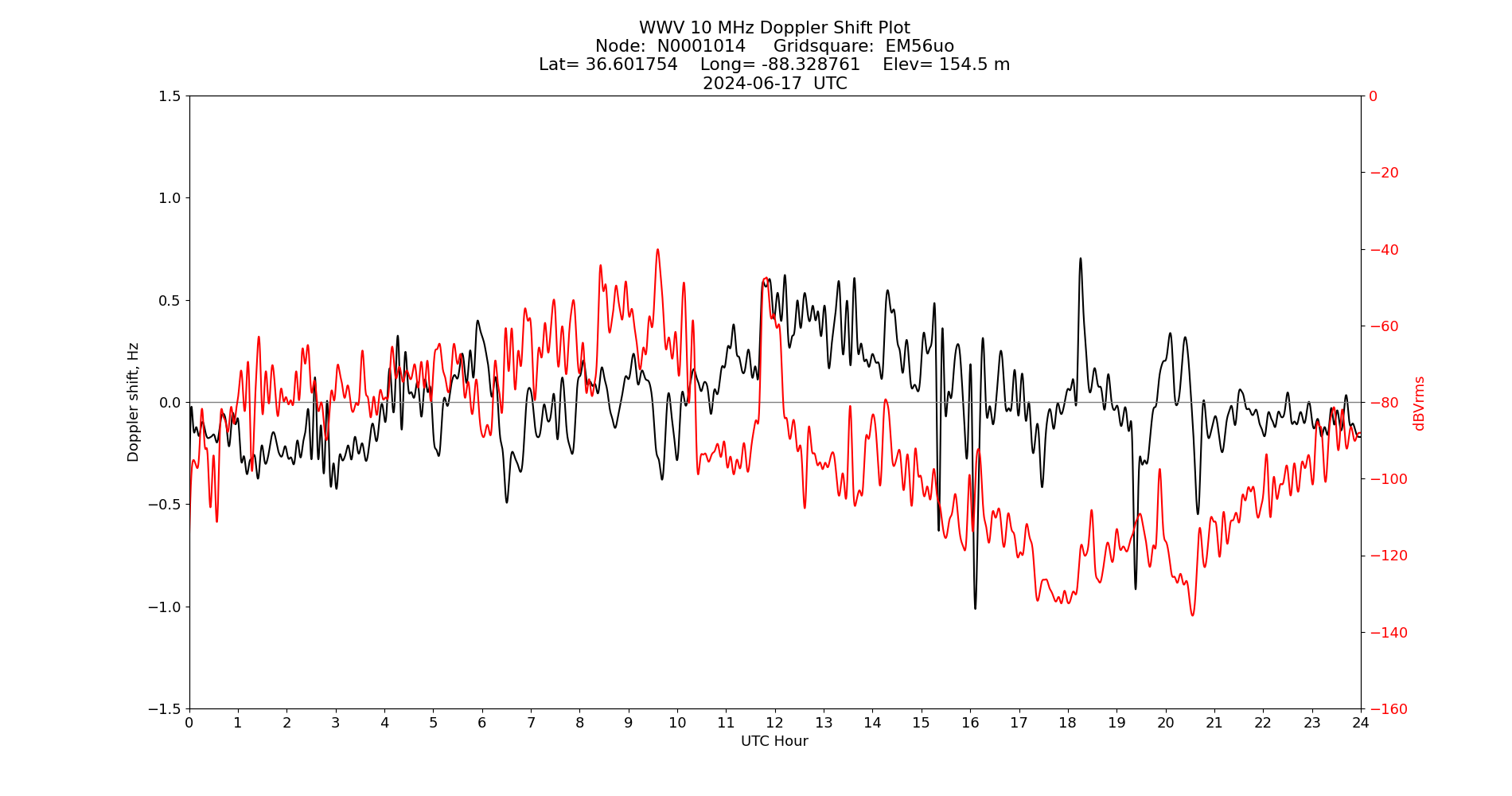 Graph for Observation Unavailable