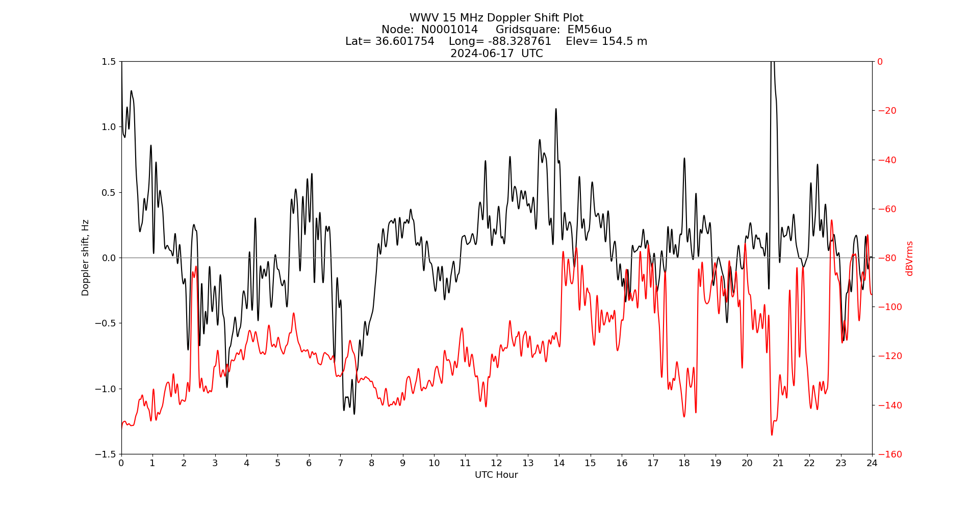 Graph for Observation Unavailable