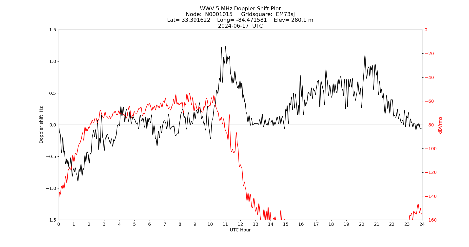 Graph for Observation Unavailable