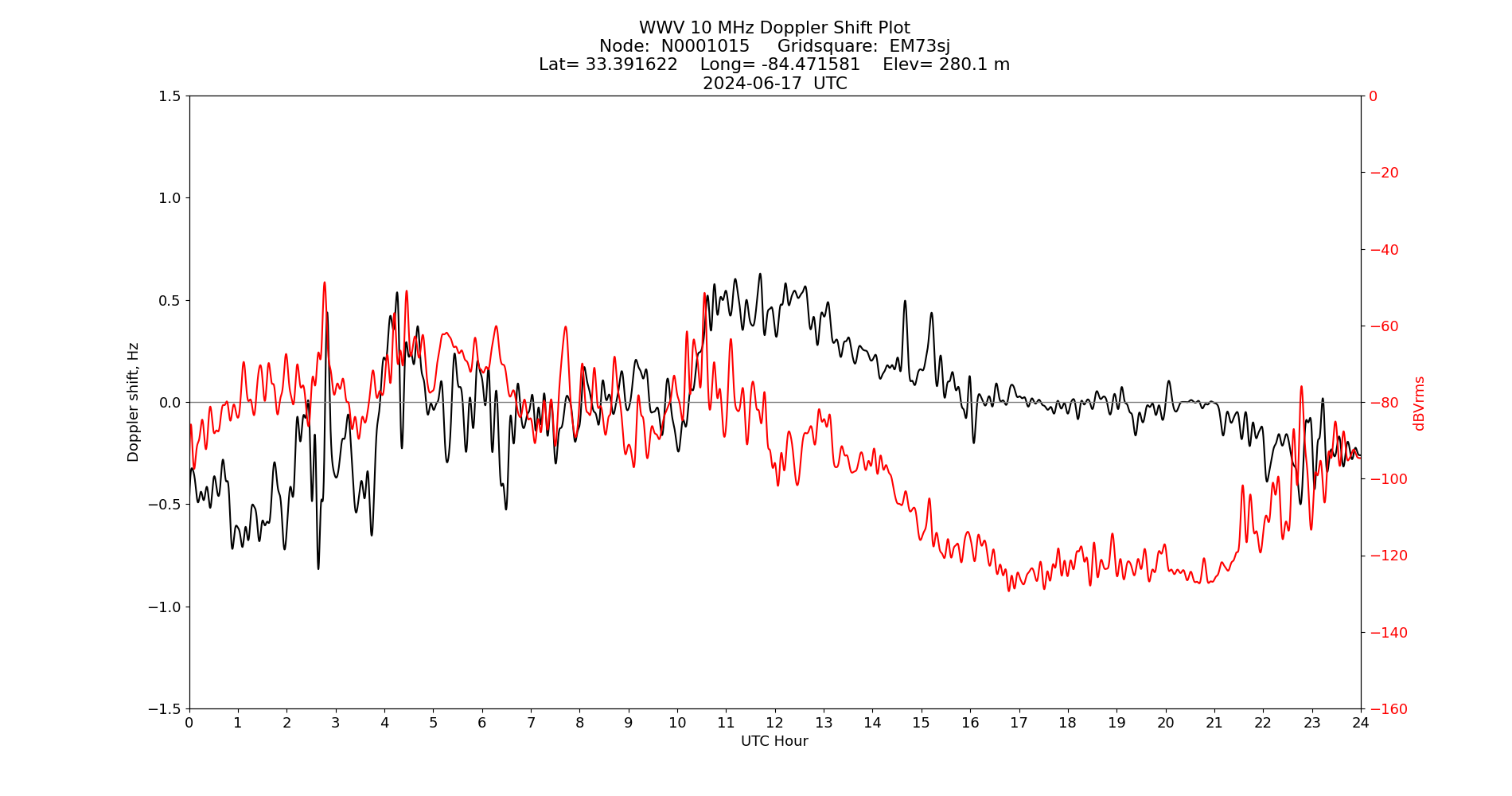 Graph for Observation Unavailable