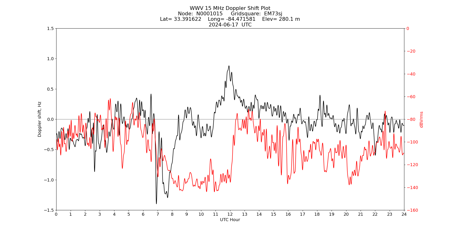 Graph for Observation Unavailable