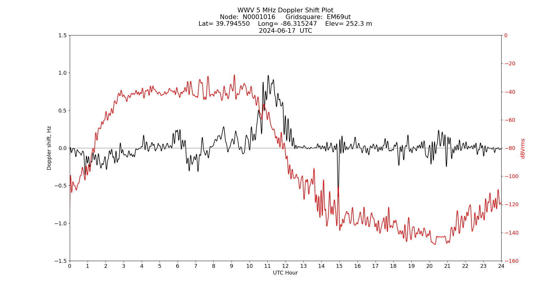 Graph for Observation Unavailable