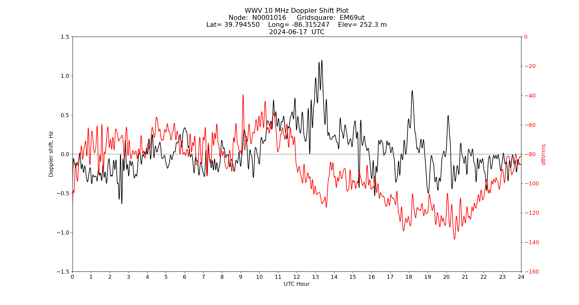 Graph for Observation Unavailable