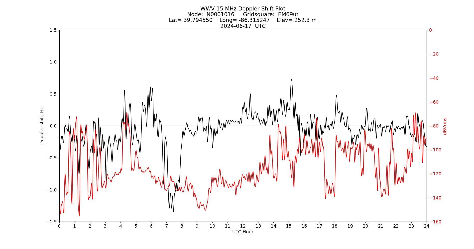 Graph for Observation Unavailable