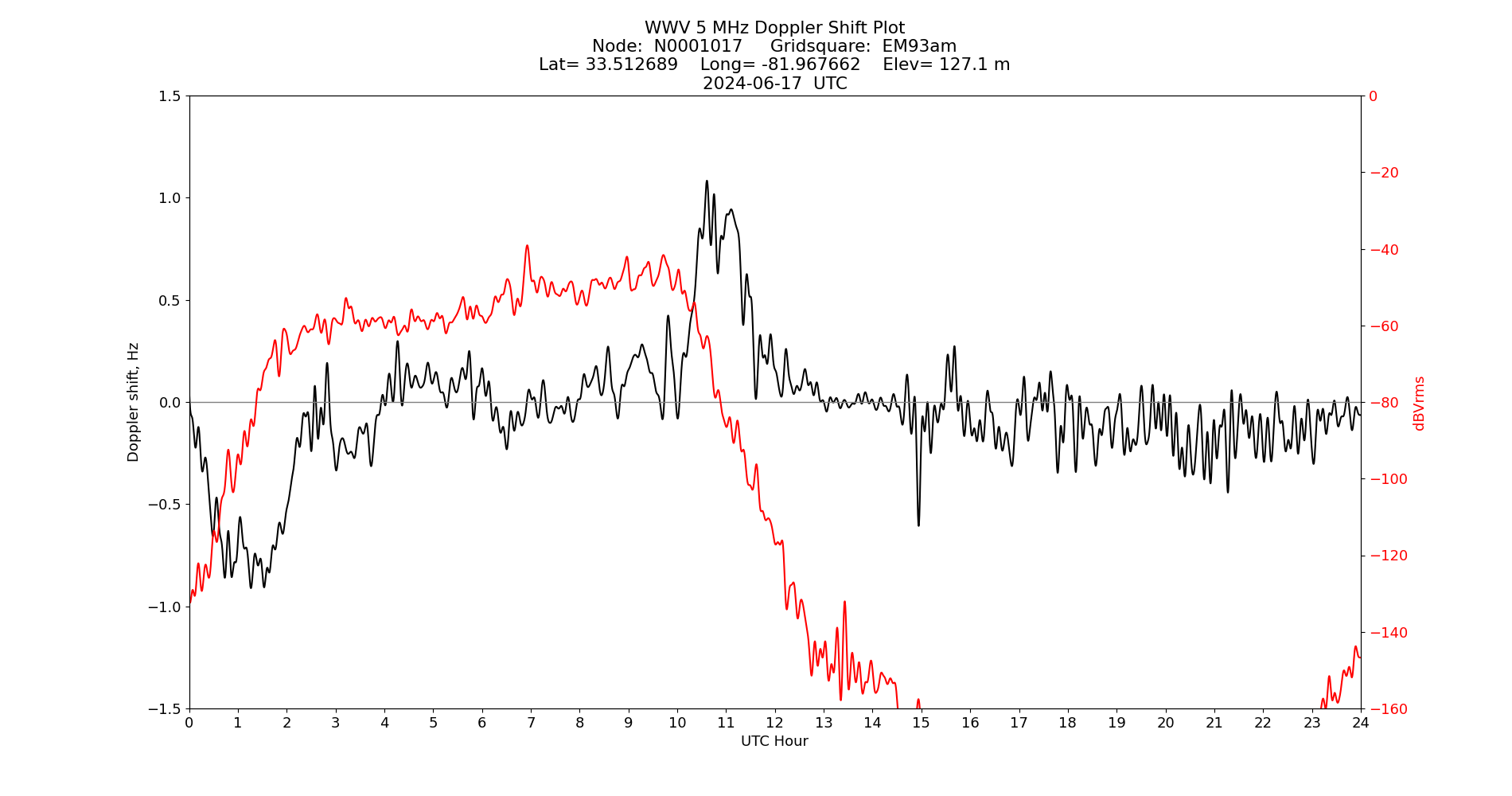 Graph for Observation Unavailable