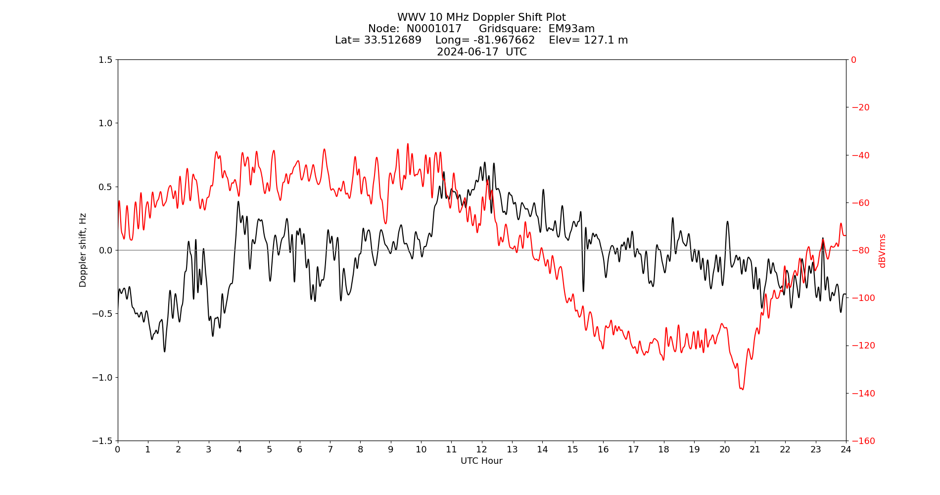Graph for Observation Unavailable