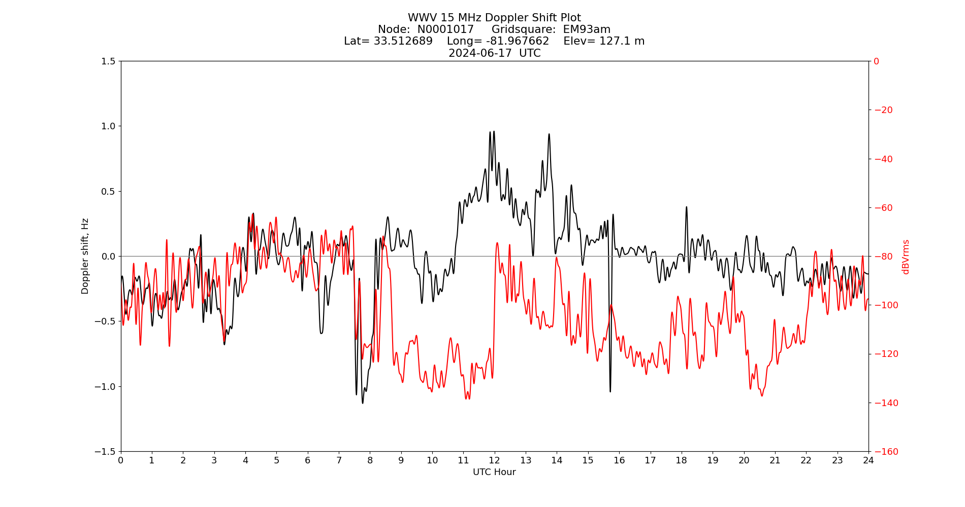 Graph for Observation Unavailable