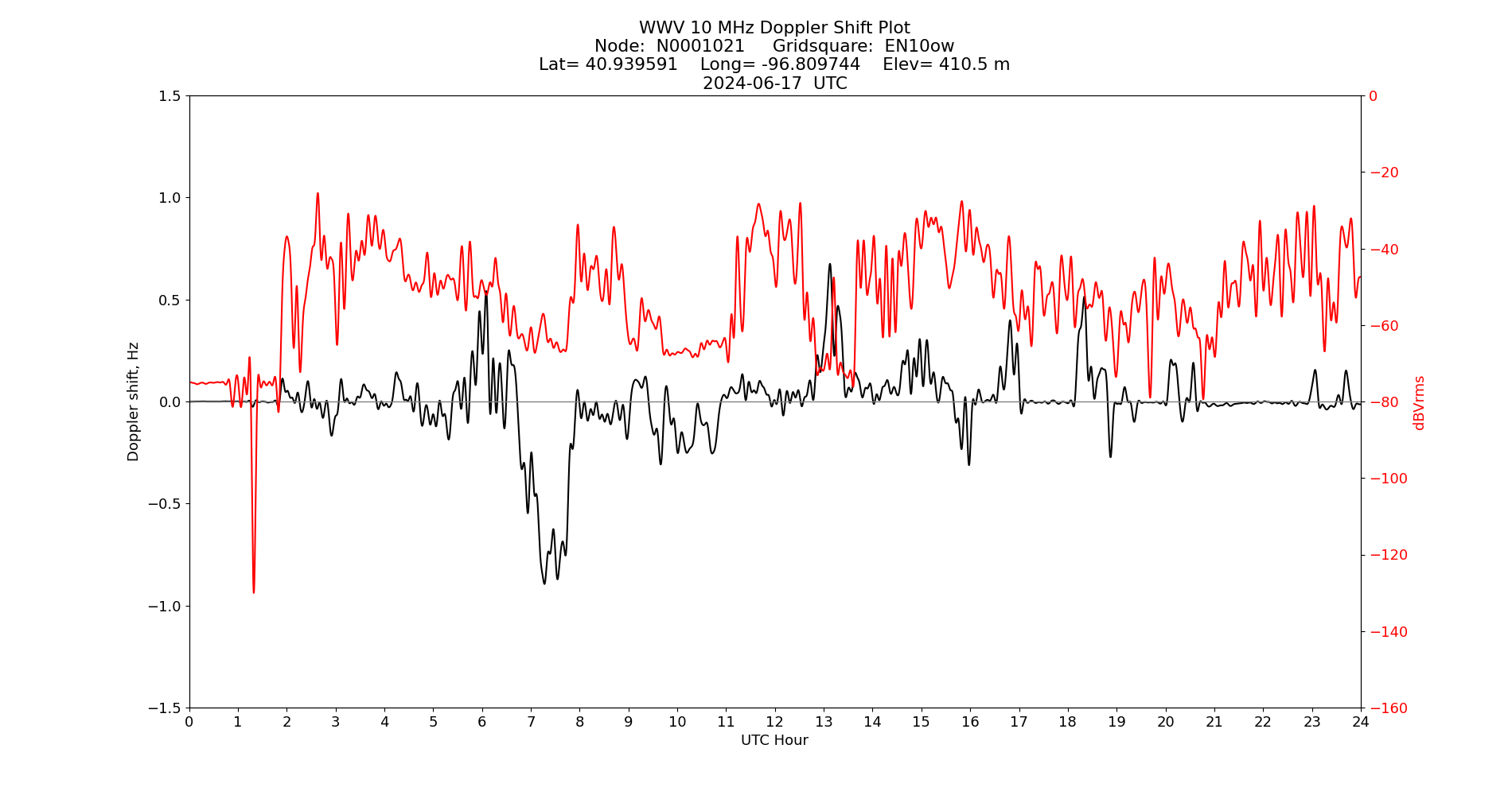 Graph for Observation Unavailable