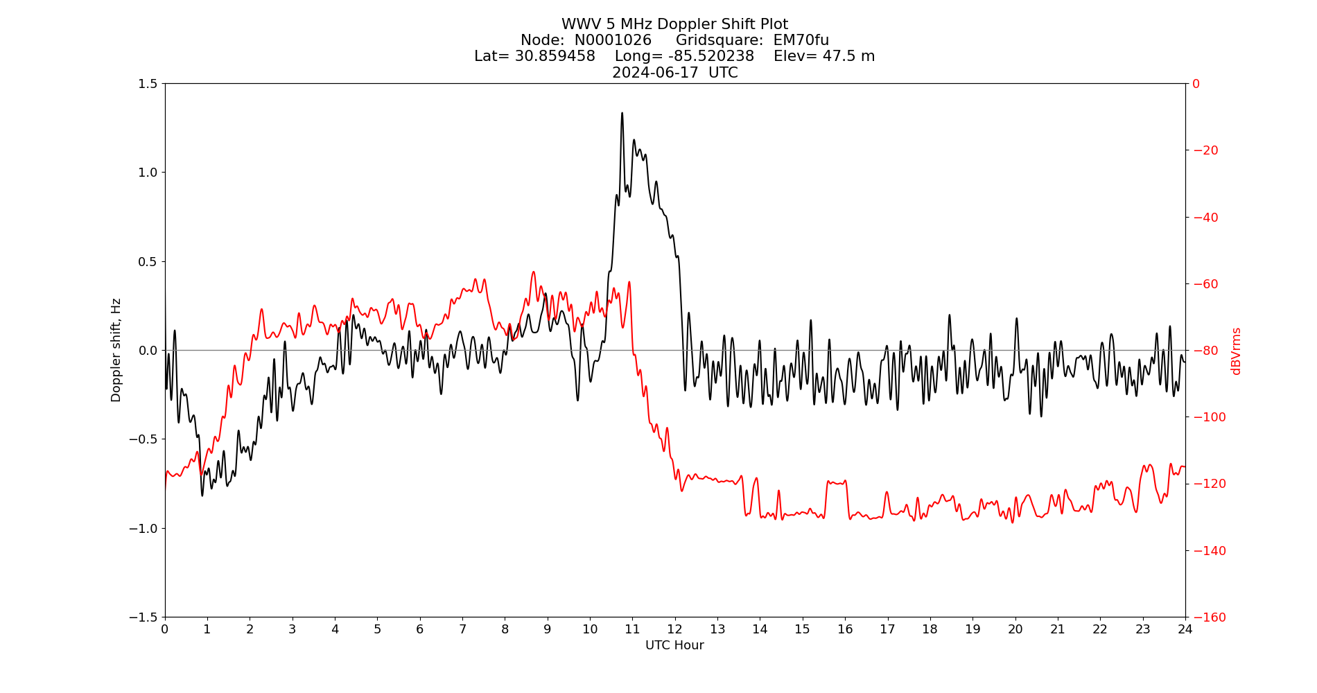 Graph for Observation Unavailable