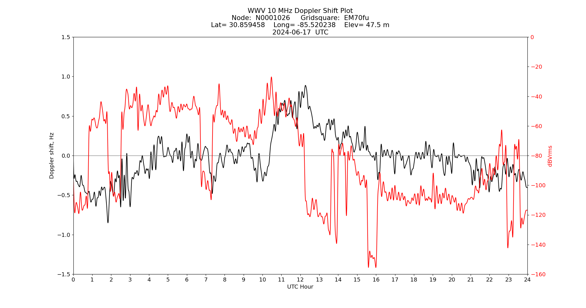 Graph for Observation Unavailable