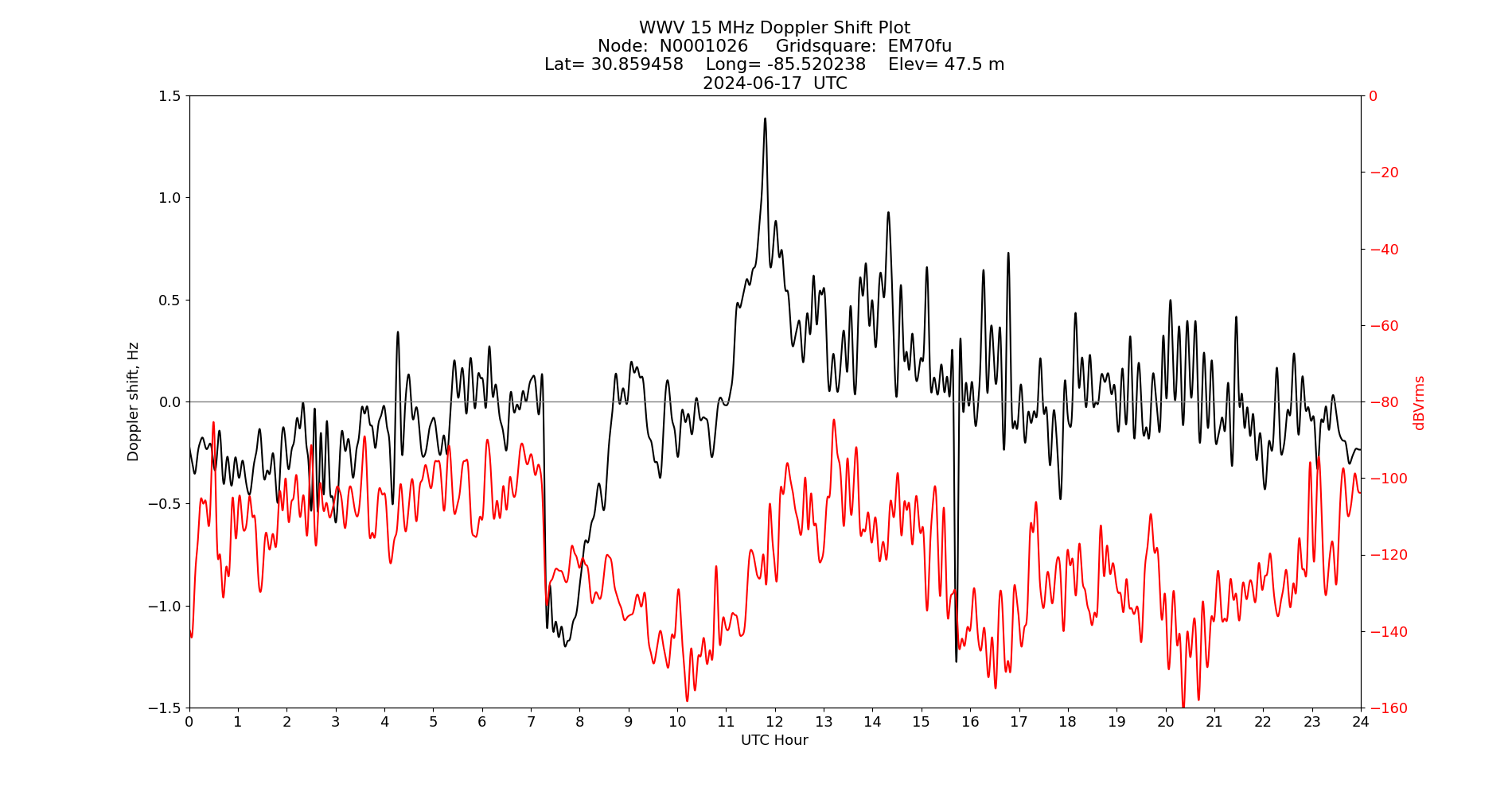 Graph for Observation Unavailable