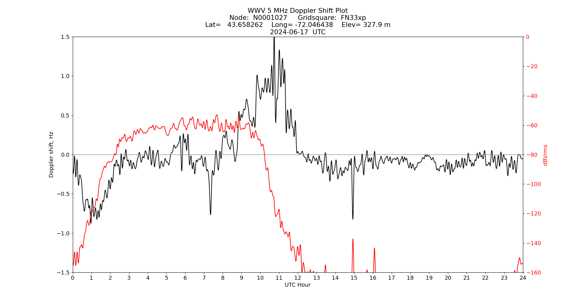 Graph for Observation Unavailable