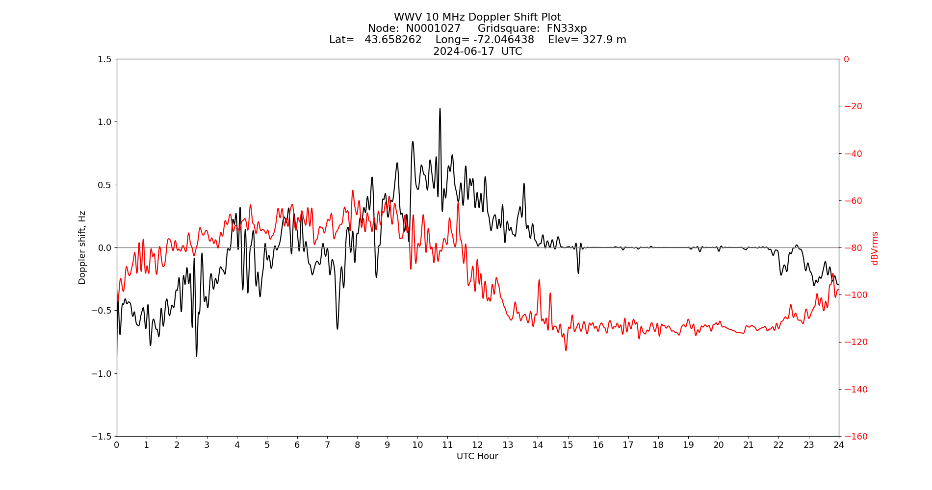 Graph for Observation Unavailable