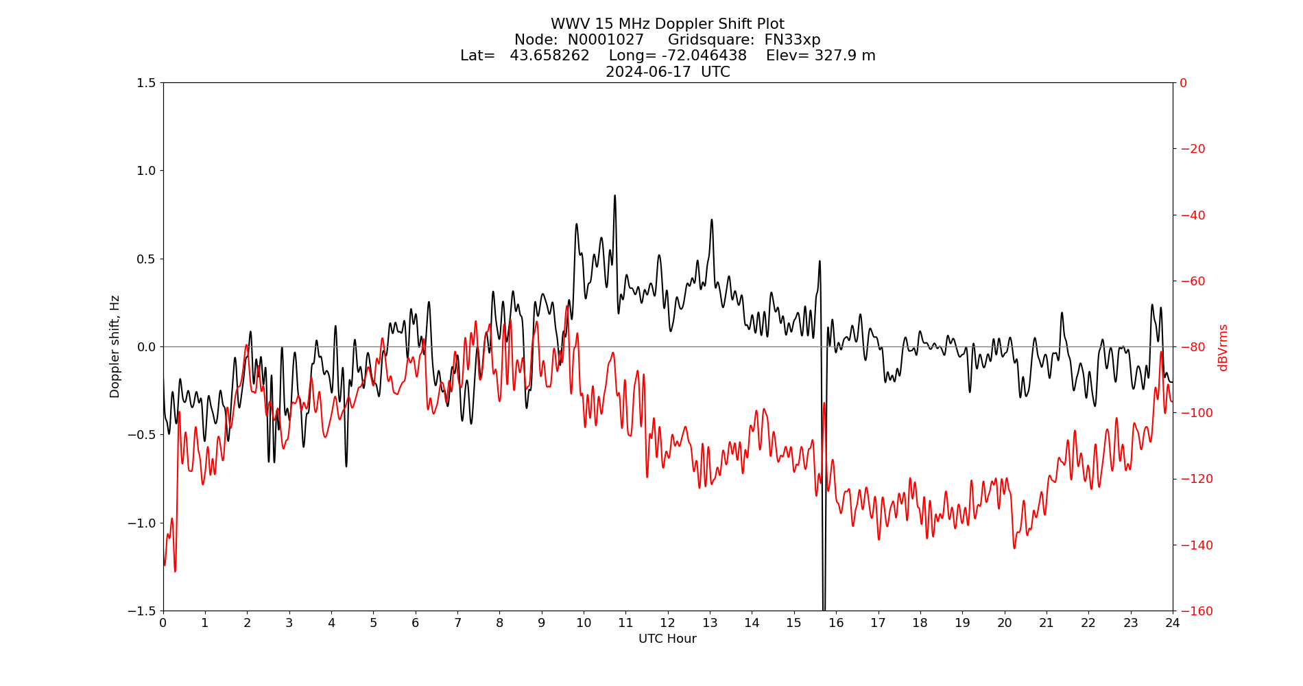 Graph for Observation Unavailable