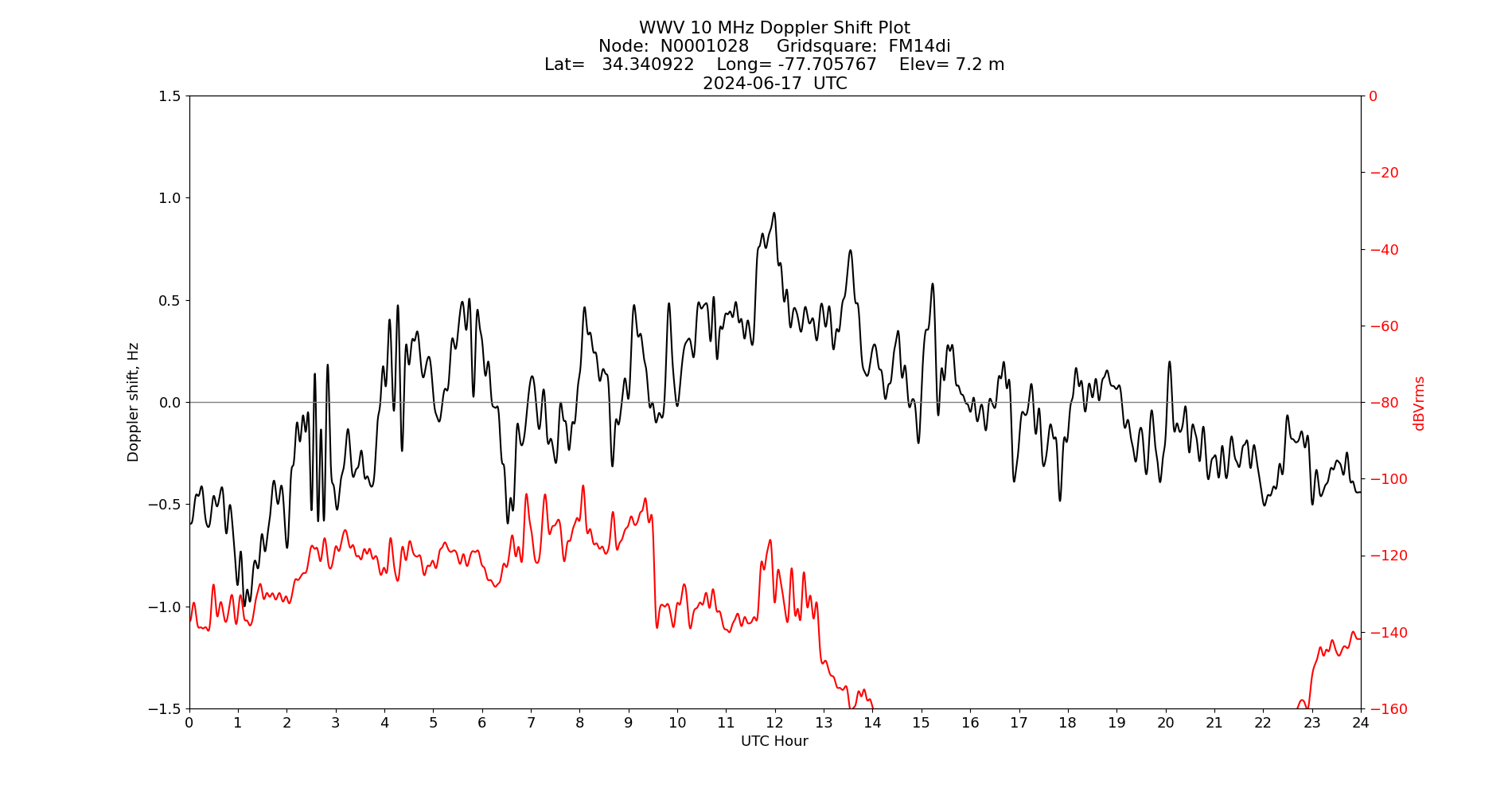 Graph for Observation Unavailable