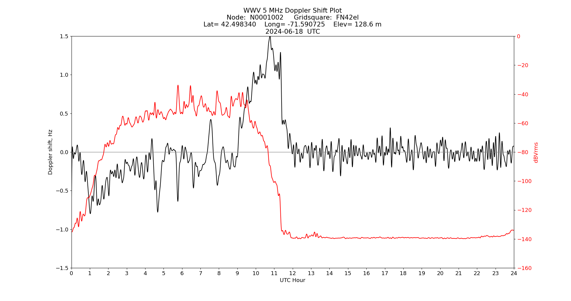 Graph for Observation Unavailable