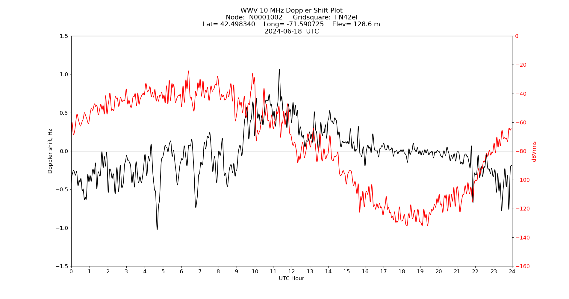 Graph for Observation Unavailable
