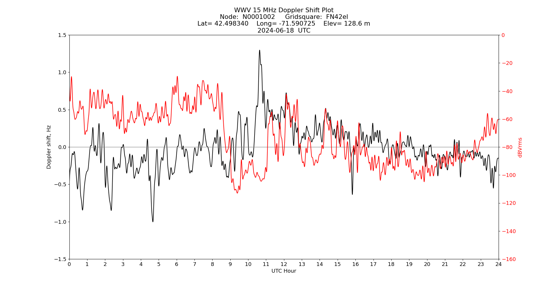 Graph for Observation Unavailable