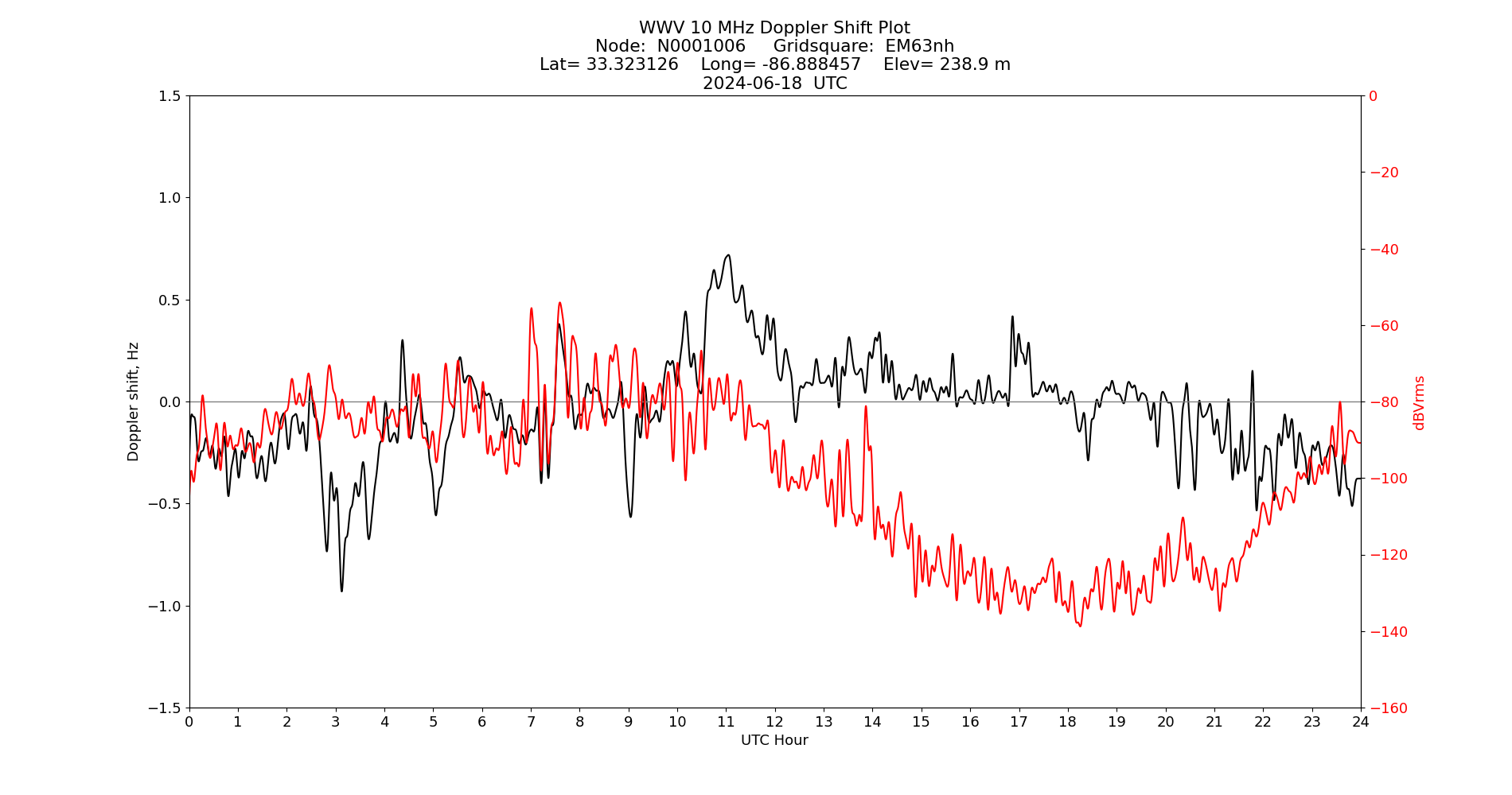 Graph for Observation Unavailable