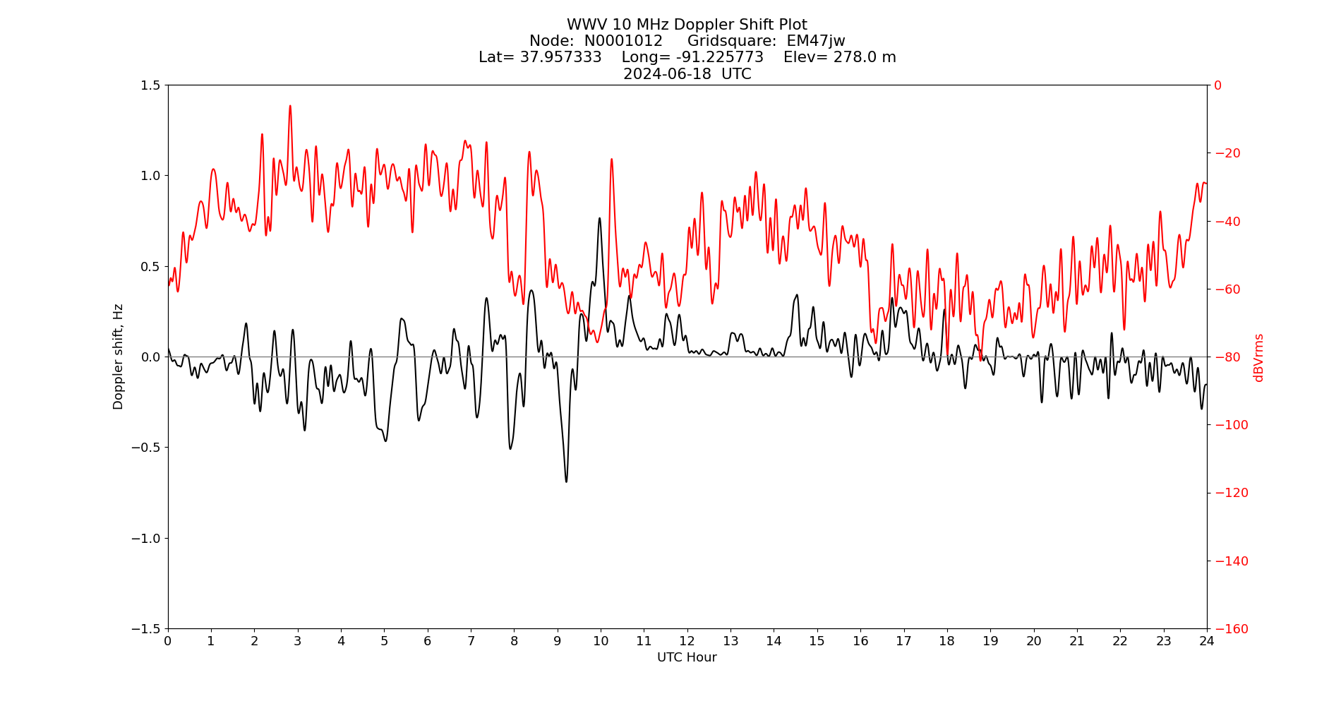 Graph for Observation Unavailable