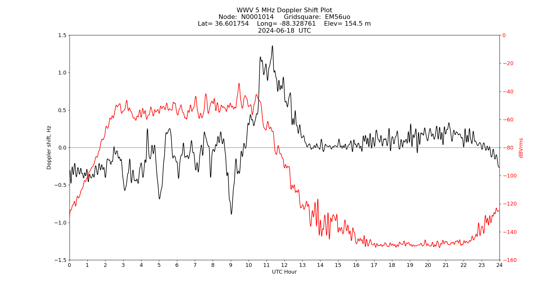 Graph for Observation Unavailable